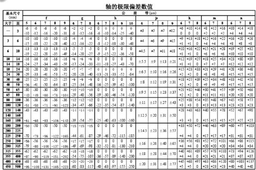 配合公差简介以及孔和轴的公差表查询