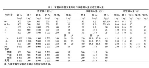 中国居民膳食营养素参考摄入量表（DRIs）