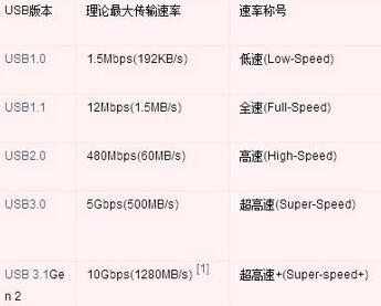 图：Type-C的手机插口有那些优势