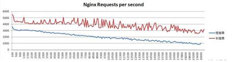 图：NGINX测试HTTP和APACHE的性能