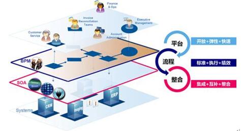 图：OA软件与BPM软件的区别