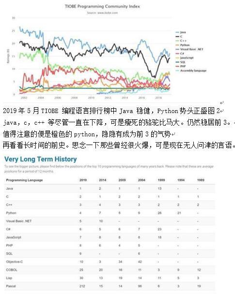 图：TIOBE 编程语言排行榜中Java 稳。琍ython势头正盛