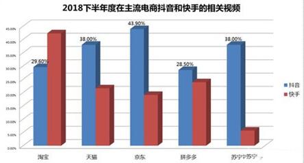 图：抖音VS快手，谁能坐上头把交椅
