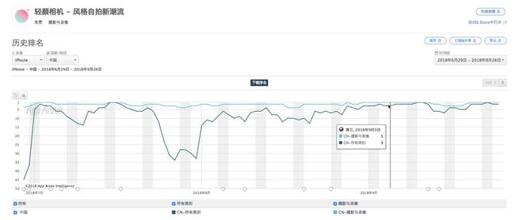 图：相机APP如何做到 4 个月日新增下载量 50 万