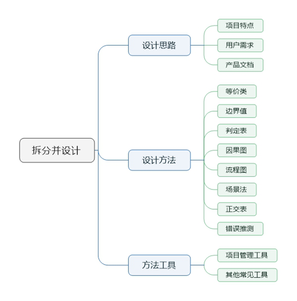 图：测试人员在项目中如何拆分功能