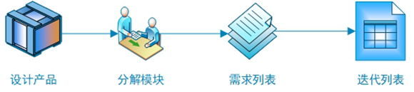 图：测试人员在项目中如何拆分功能