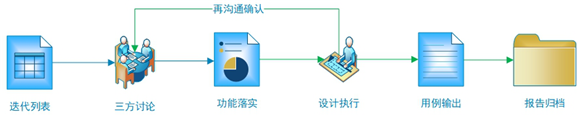 图：测试人员在项目中如何拆分功能