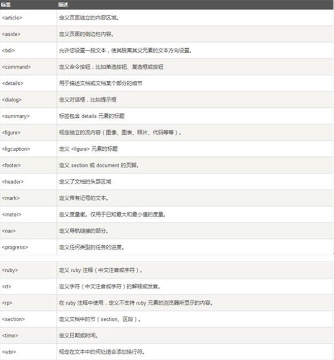 图：HTML5简介