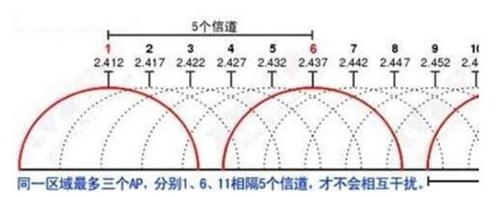 图：宽带5G与2.4G频段的区别教程