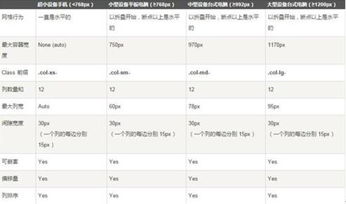 图：Bootstrap （Grid System）教程