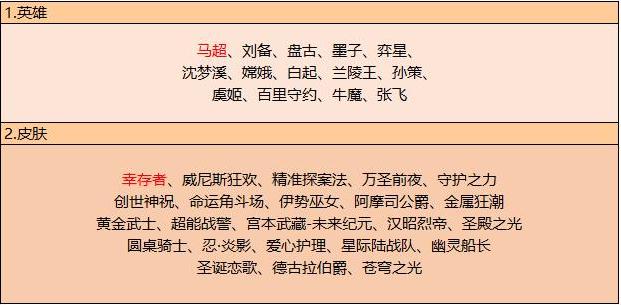 图：10件装备调整，钻石夺宝上新，碎片商店换新