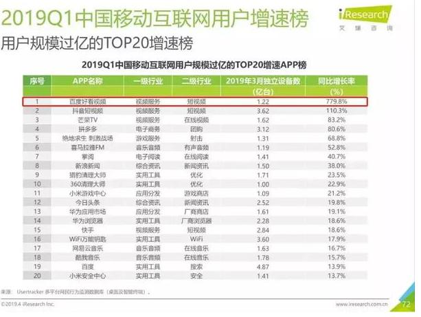 图：百度公布了2019年Q1财报：同比增长15%。