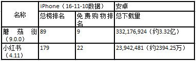 电商之路在何方？蘑菇街下载客户端VS小红书下载客户端谁更受欢迎？