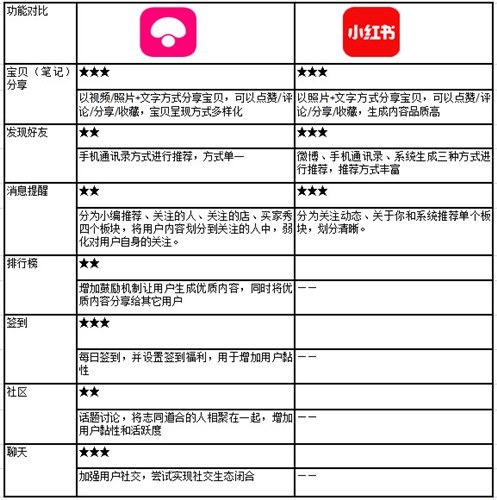 电商之路在何方？蘑菇街下载客户端VS小红书下载客户端谁更受欢迎？