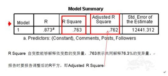 图：线性回归剖析：线性回归假定因变量与自变量之间为线性联系