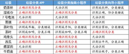 图：拍张照就能知道是什么垃圾？5款垃圾分类软件