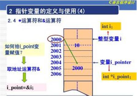 图：怎样了解C言语中的指针