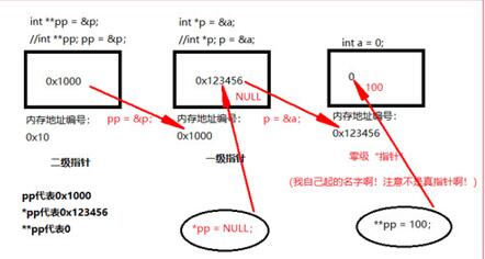 图：怎样了解C言语中的指针