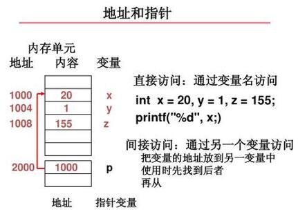 图：怎样了解C言语中的指针