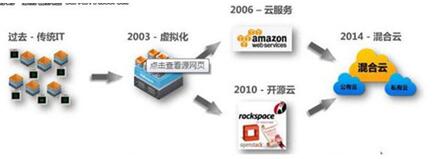 图：云计算