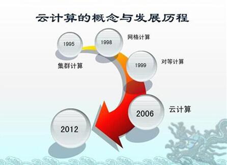 图：云计算