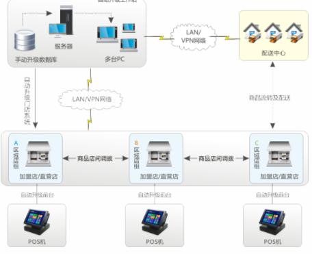 图：思迅便利店管理系统