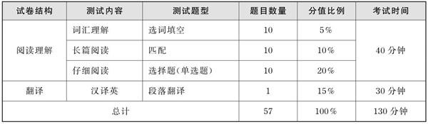 六级算分器 英语六级怎么算分