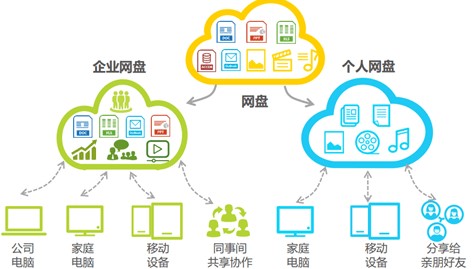 天翼企业云盘安全么？和个人云盘的区别