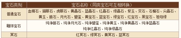天龙八部宝石转换攻略介绍