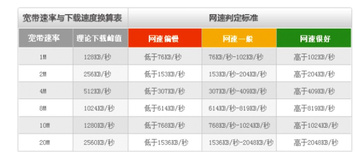中国电信宽带测速软件功能特色介绍及使用说明