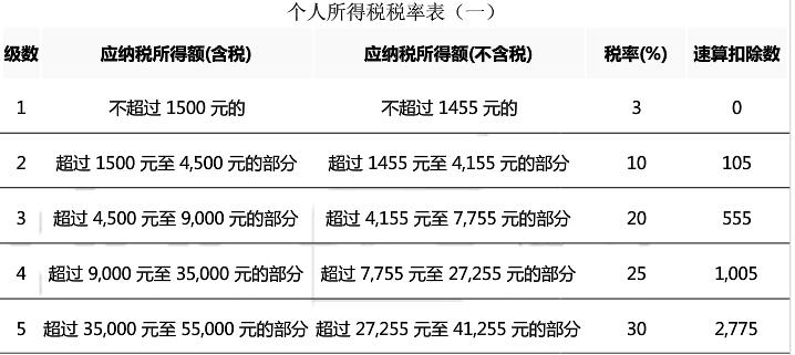 个税表2017
