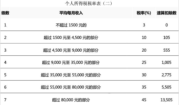 个税表2017