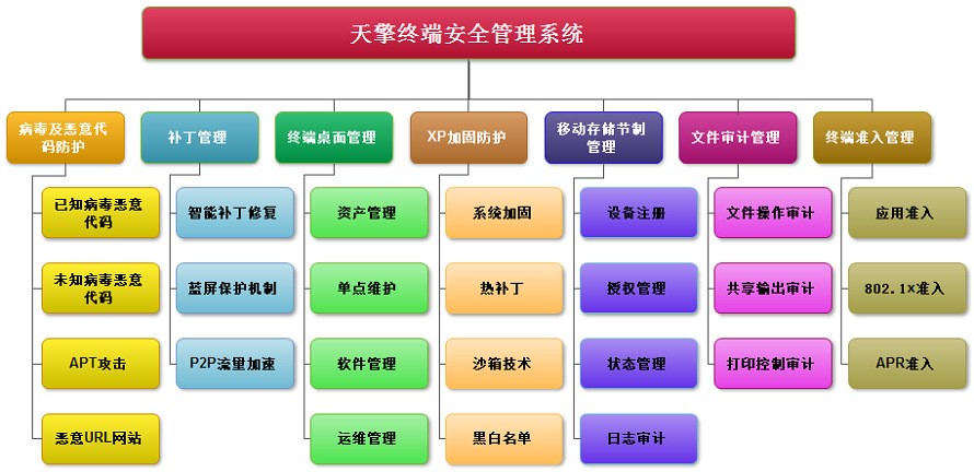 360天擎官方版下载简介 终端安全管控于一体的解决方案