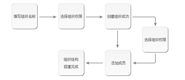 企业内部通讯软件信鸽使用流程介绍