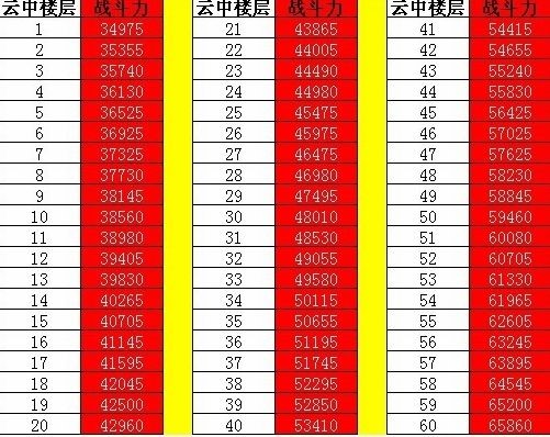 七雄争霸云中重楼战力表介绍