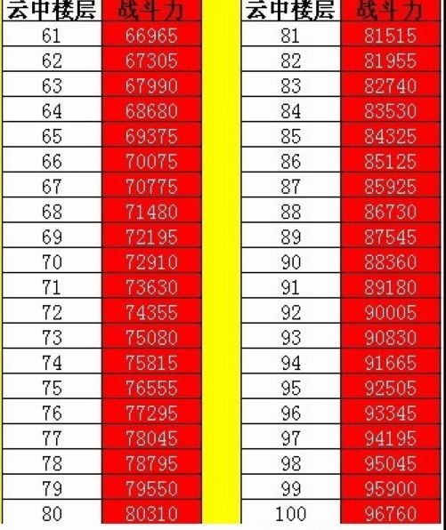 七雄争霸云中重楼战力表介绍