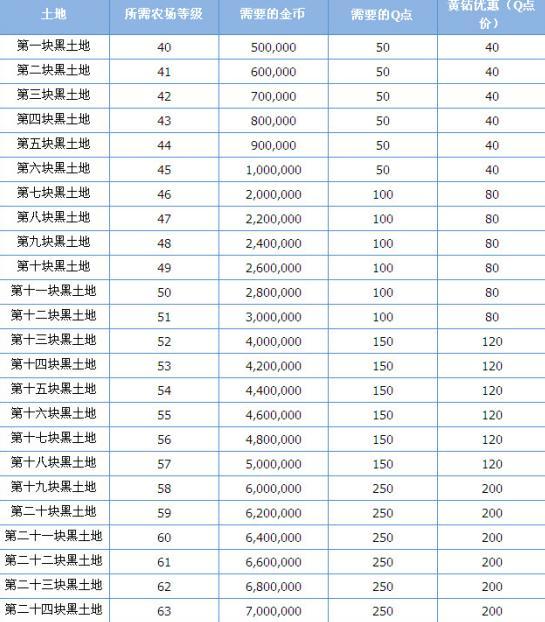 qq农场挂挂及qq农场黑土地价格表介绍