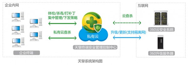 360天擎正式版功能一览