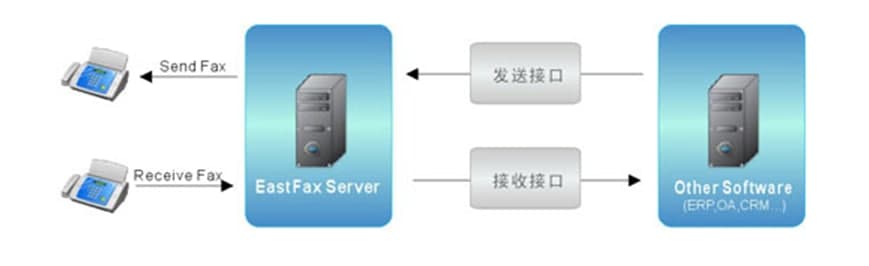 EastFax业务系统集成电子传真解决方案