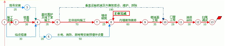 CCproject网络图制作软件网络图与横道图