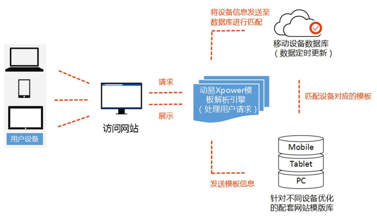 动易系统（SiteFactory内容管理系统）多屏互动介绍