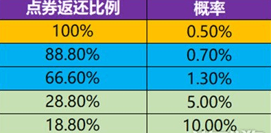 图：《王者荣耀》消费点券返利活动