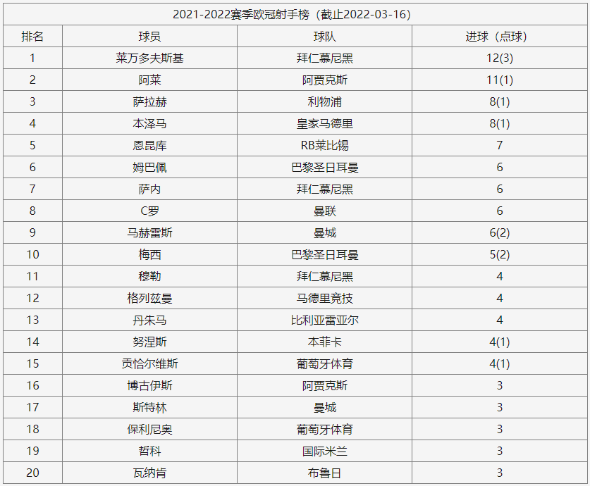 图：2022-2023赛季欧洲冠军联赛射手榜-欧冠射手榜排名